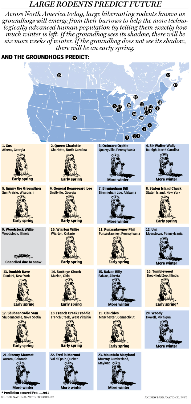 Groundhog Day - Large Rodents Predict the Future